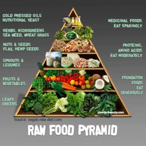 Raw Food Pyramid | ENCYCLOPEDIA OF FOOD FOR HEALTH AND WELL-BEING